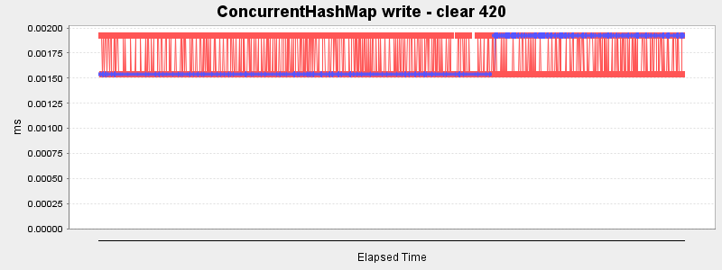 ConcurrentHashMap write - clear 420